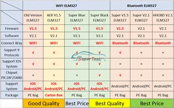 OBD2 Auto Scanner ELM327 Bluetooth/WIFI V1.5 OBDII ELM 327 BT/WI-FI 1.5 HHOBD HH OBD ELM327 Bluetooth V1.5/1.5 ELM 327 įjungimas